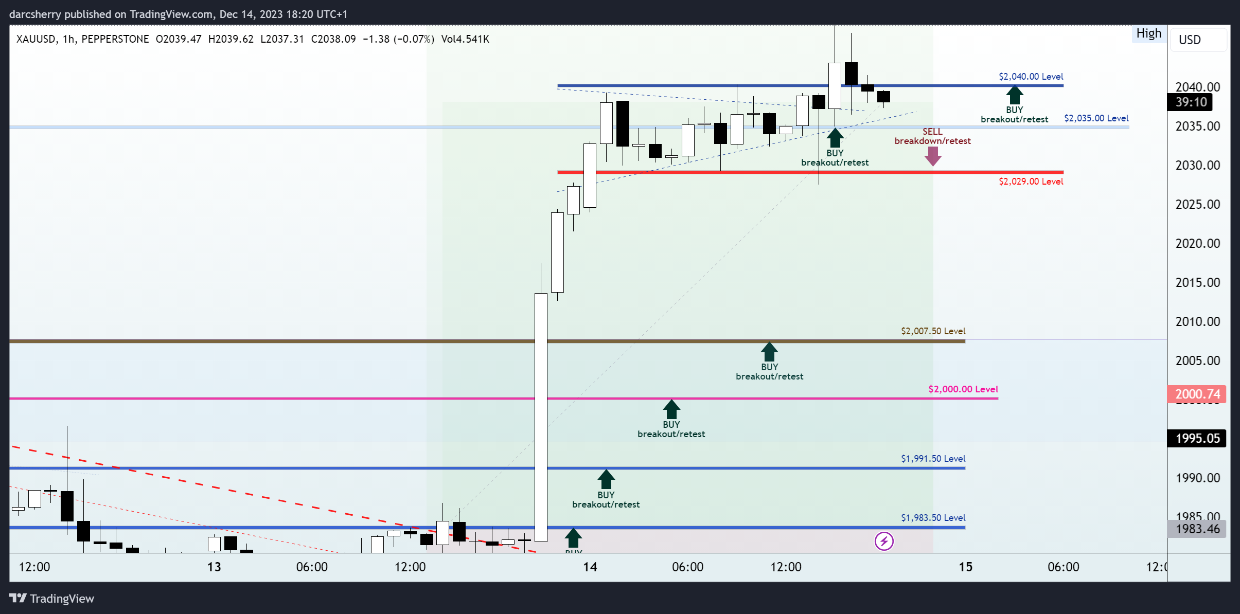 PEPPERSTONE:XAUUSD Chart Image by darcsherry