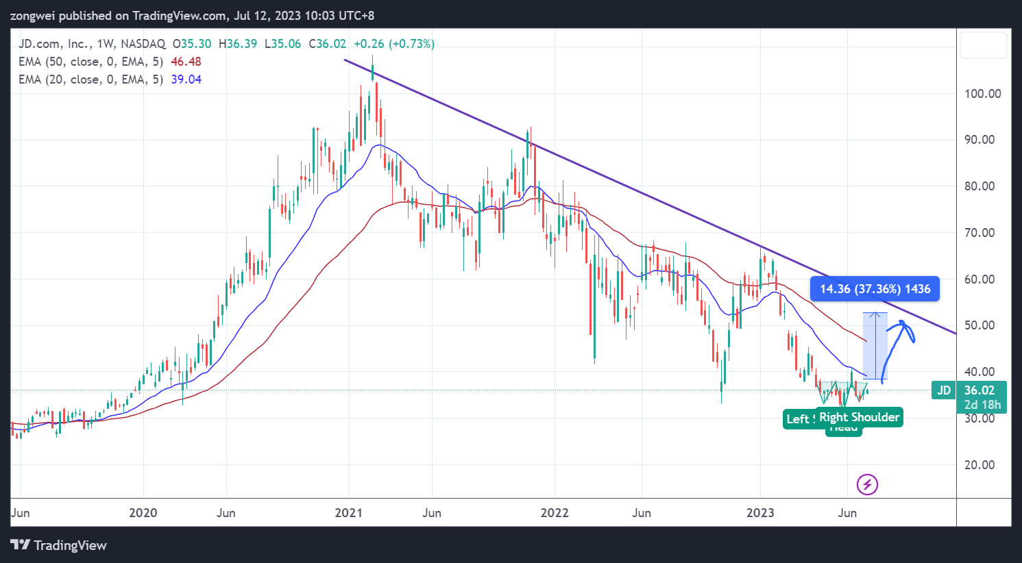 NASDAQ:JD Chart Image by zongwei