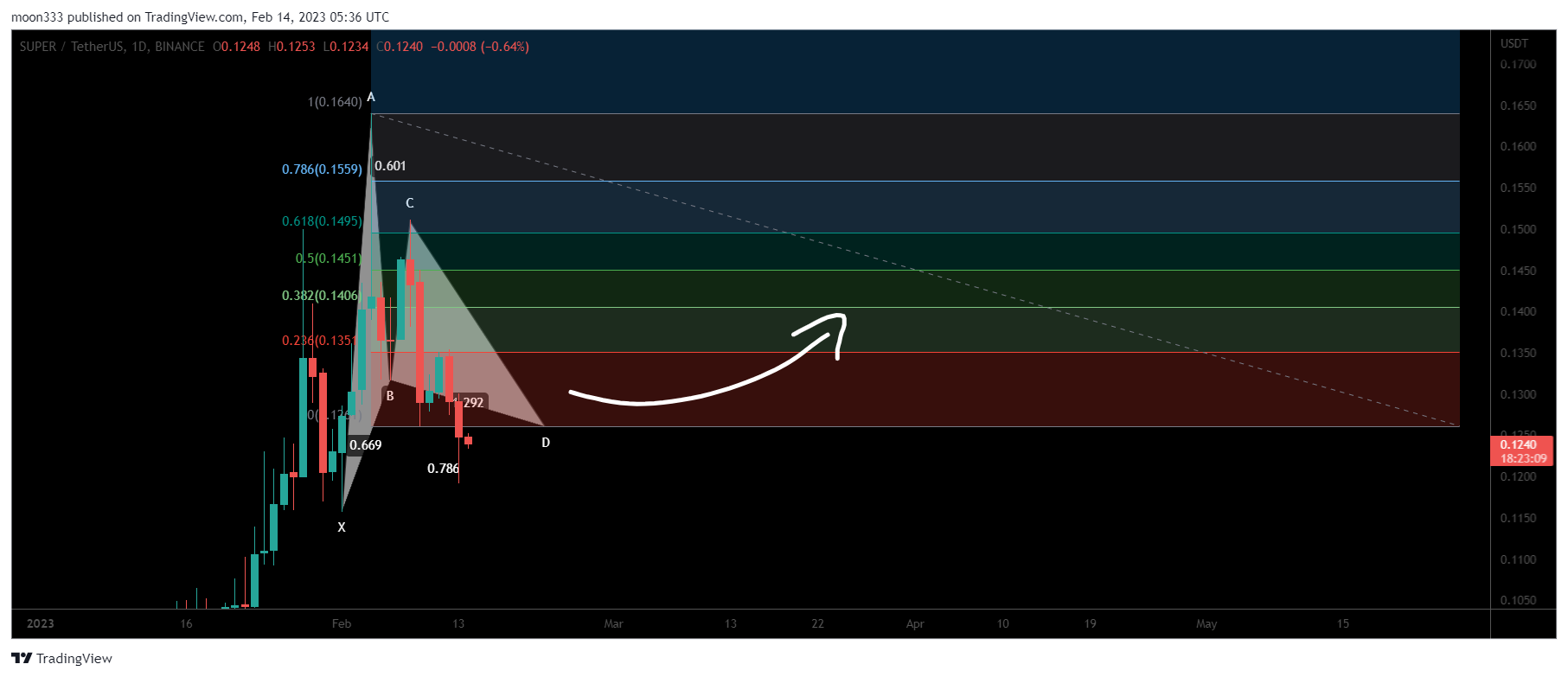 BINANCE:SUPERUSDT Chart Image by moon333