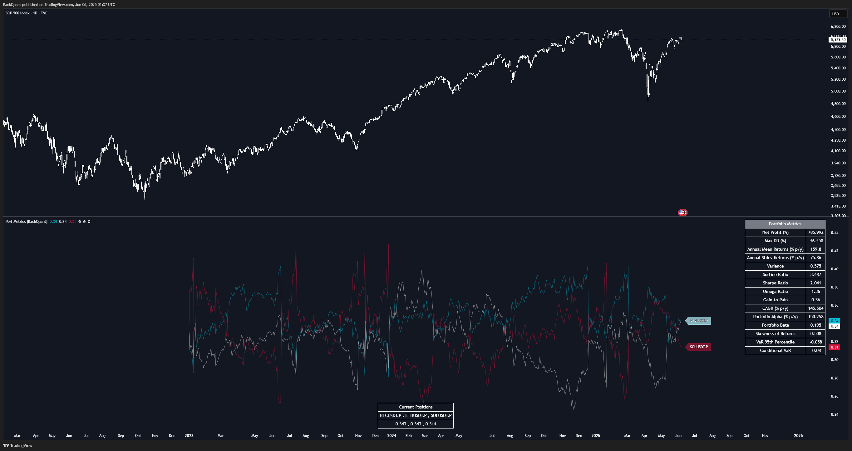 TVC:SPX Chart Image by BackQuant