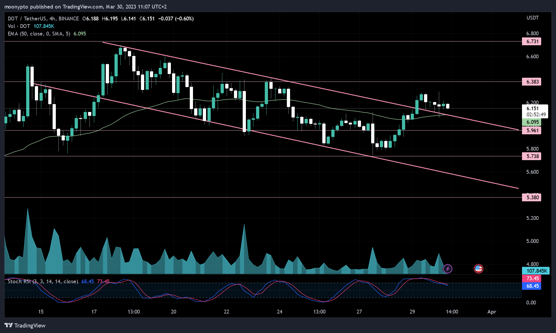 BINANCE:DOTUSDT Chart Image by moonypto