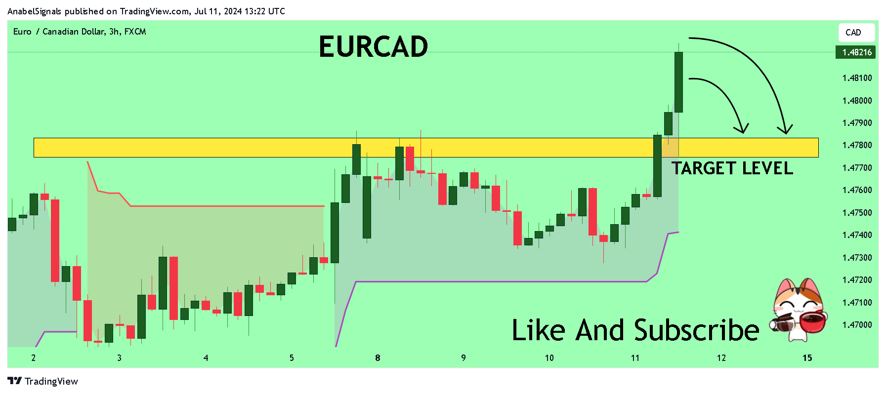 FX:EURCAD Chart Image by AnabelSignals