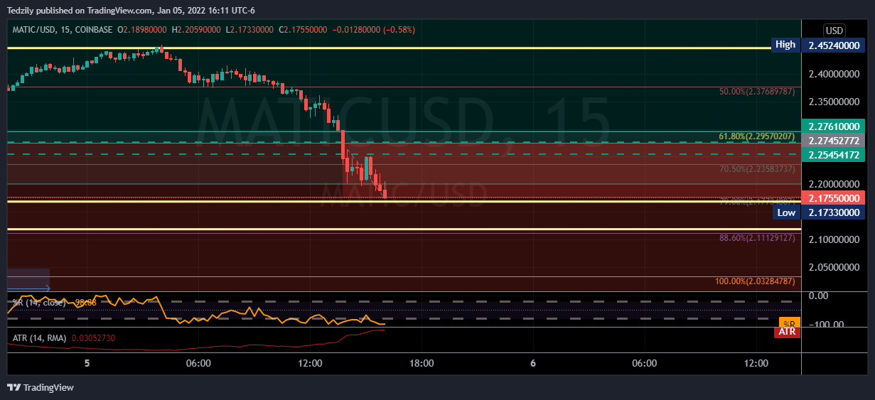 COINBASE:MATICUSD Chart Image by BodiesXWix
