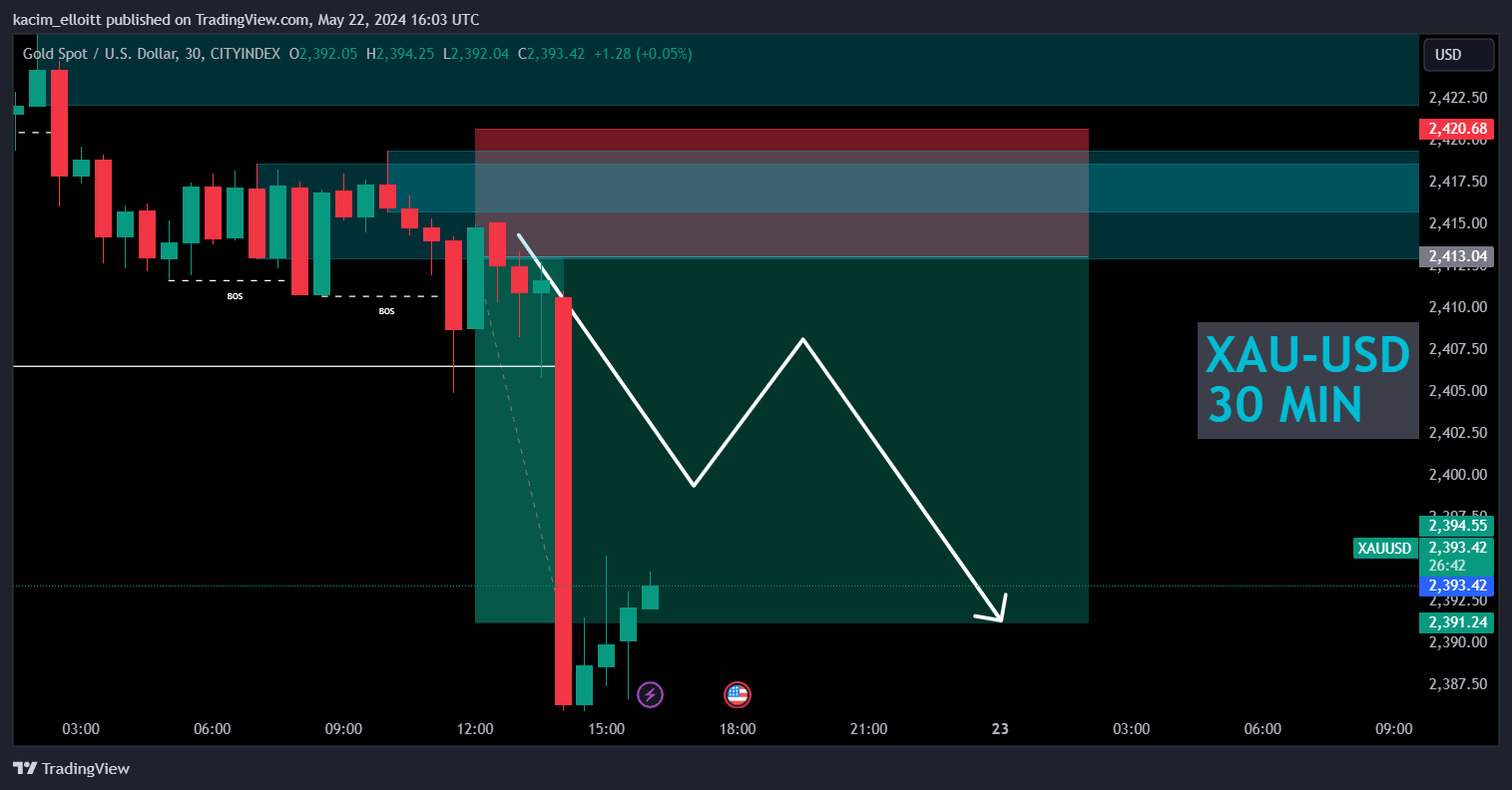 CITYINDEX:XAUUSD Chart Image by kacim_elloitt
