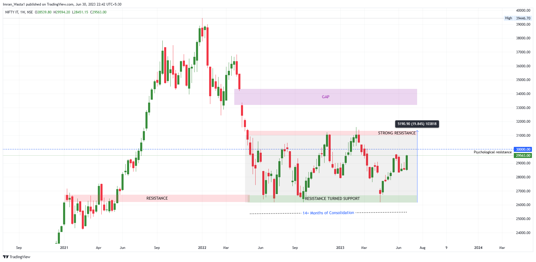 NSE:CNXIT Chart Image by TheChartereds