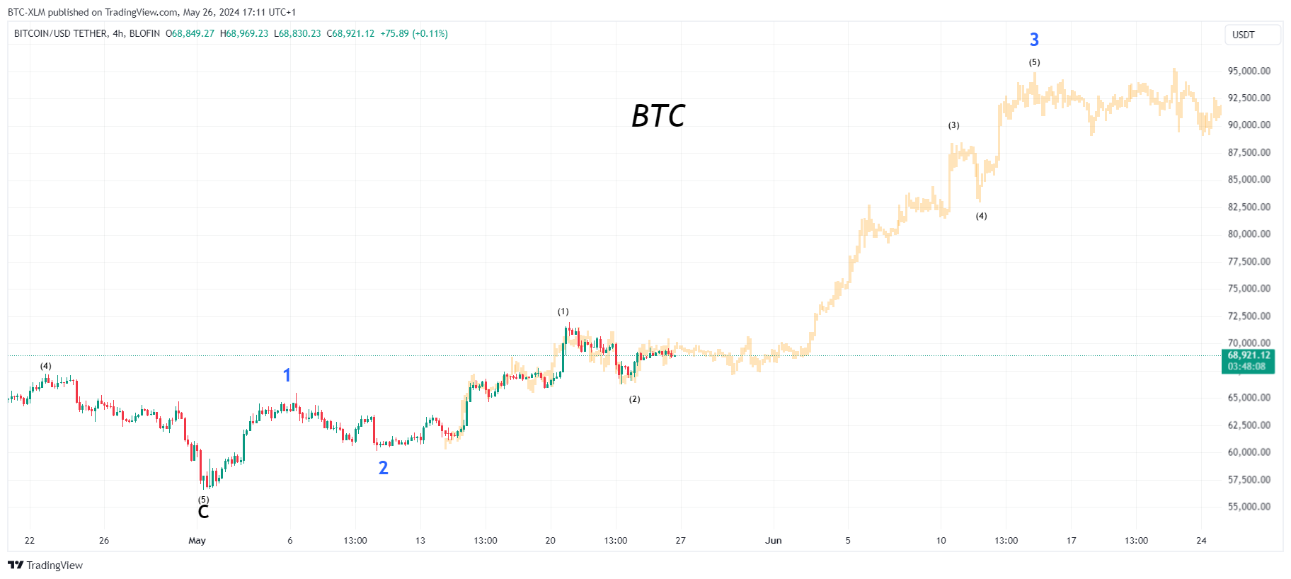 BLOFIN:BTCUSDT Chart Image by BTC-XLM