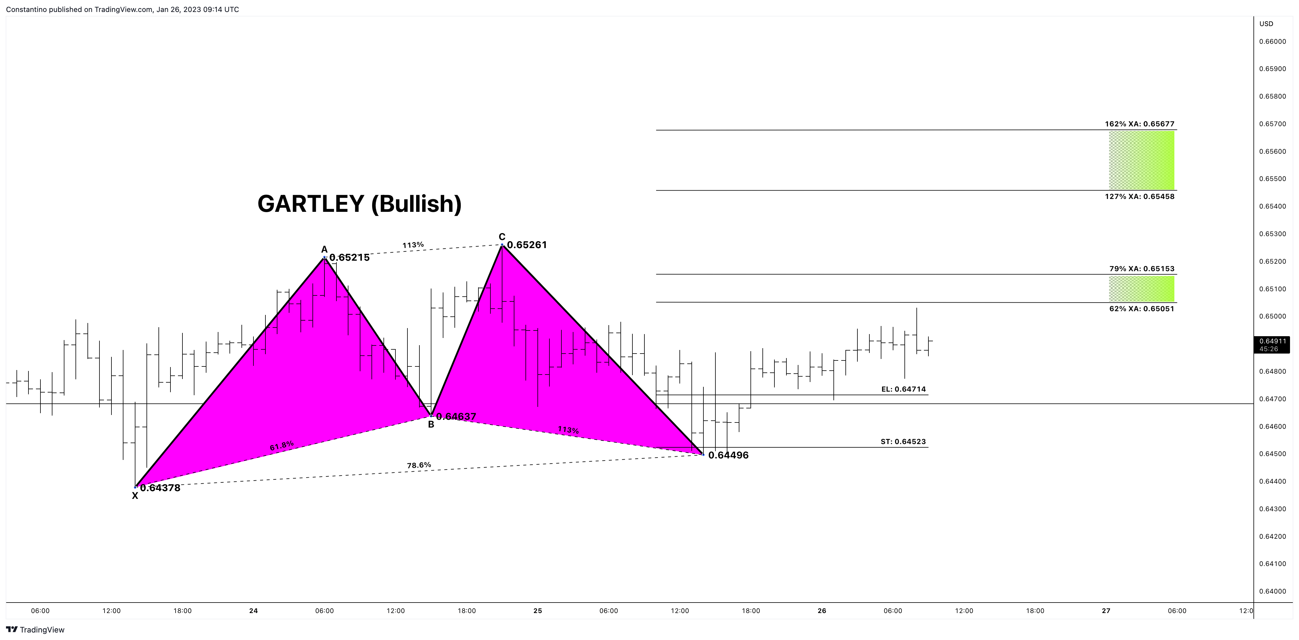OANDA:NZDUSD Chart Image by TradeChartPatternsLikeThePros