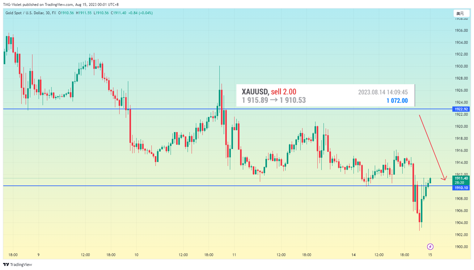 FX:XAUUSD Chart Image by Short-termTaurus