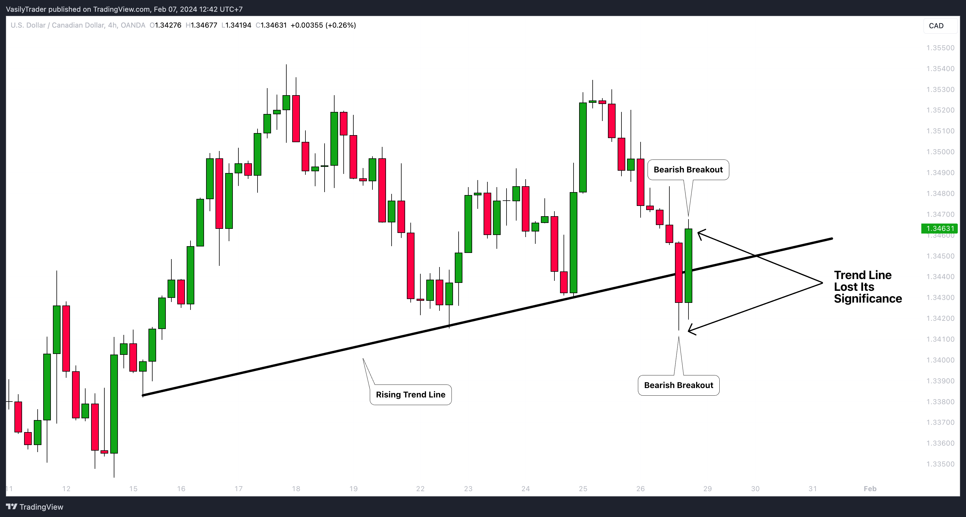 OANDA:USDCAD Chart Image by VasilyTrader