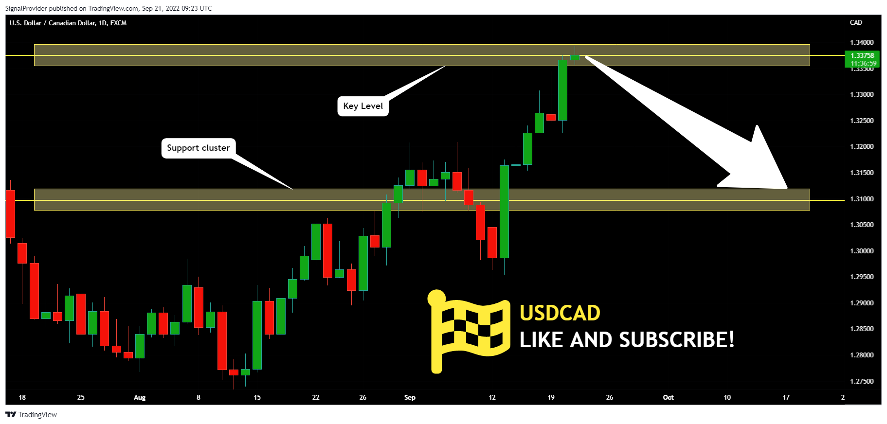 FX:USDCAD Chart Image by SignalProvider