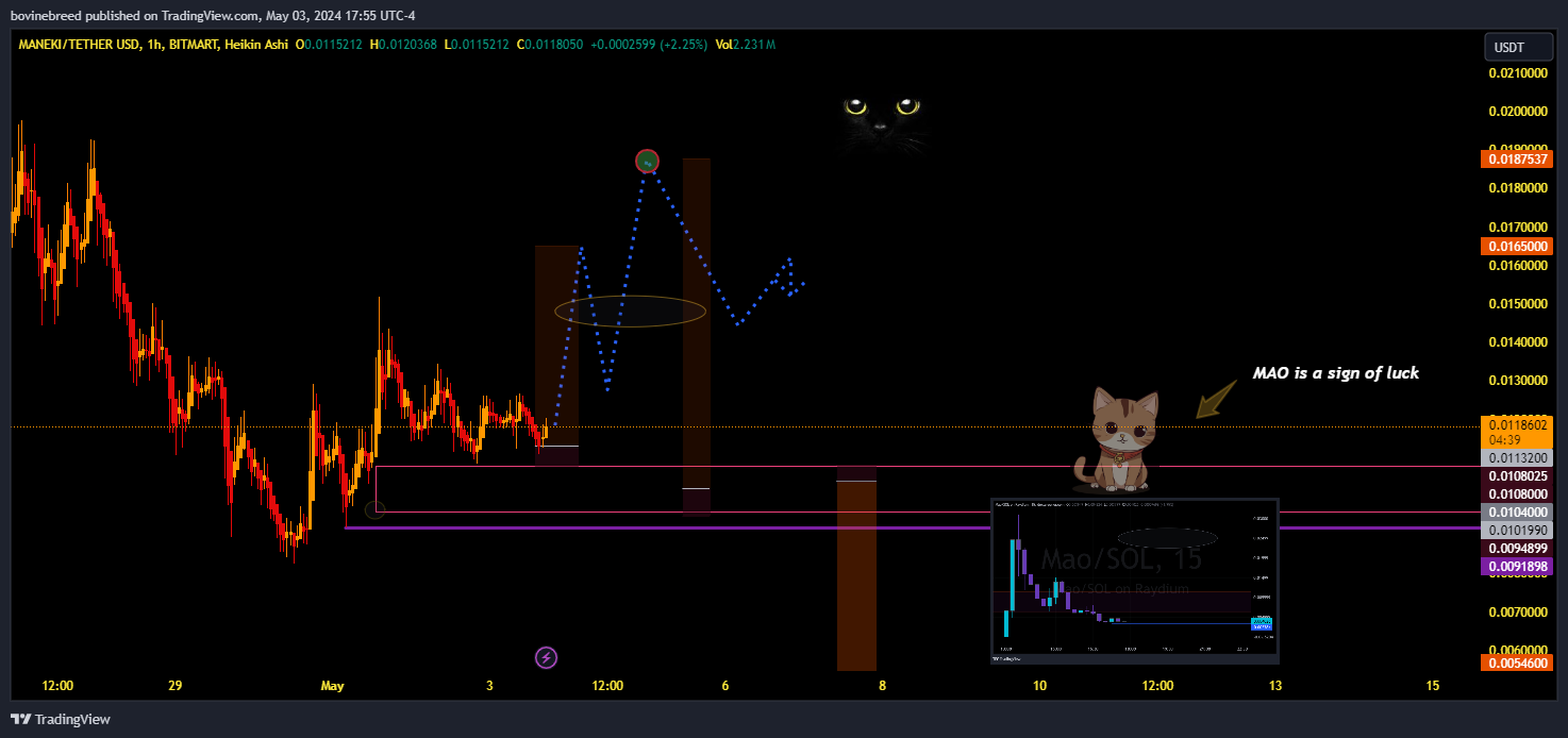 BITMART:MANEKIUSDT Chart Image by bovinebreed