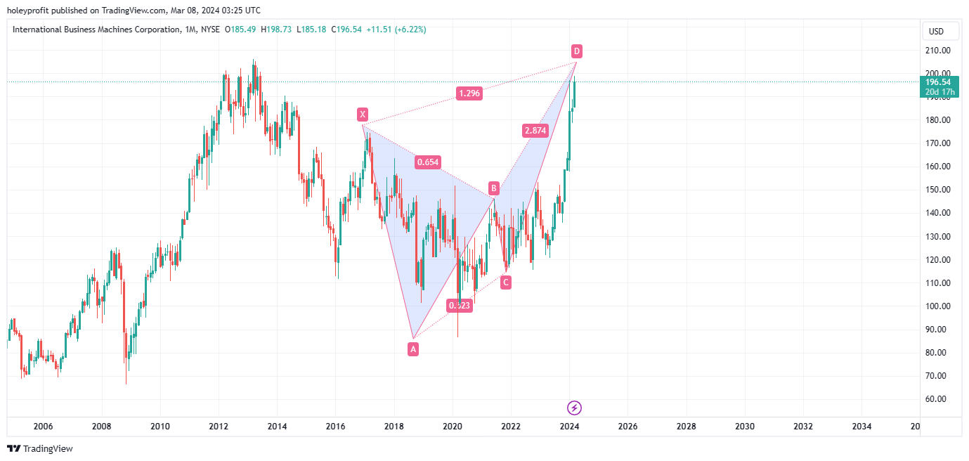 BATS:IBM Chart Image by holeyprofit
