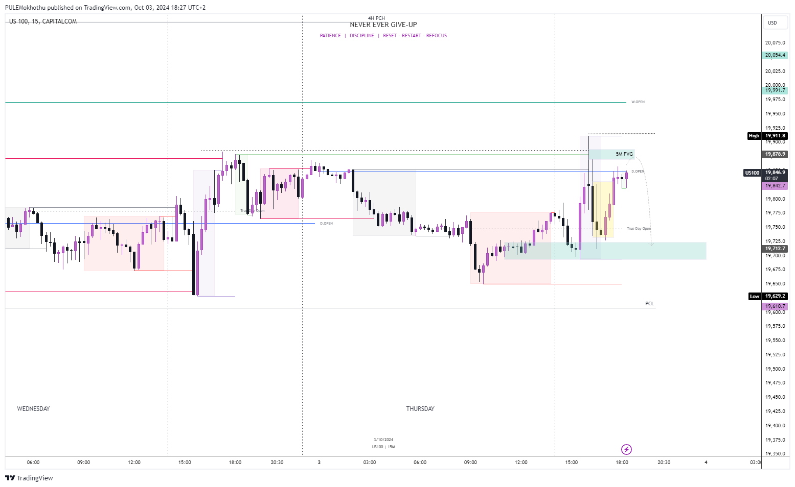 CAPITALCOM:US100 Chart Image by PULEMokhothu