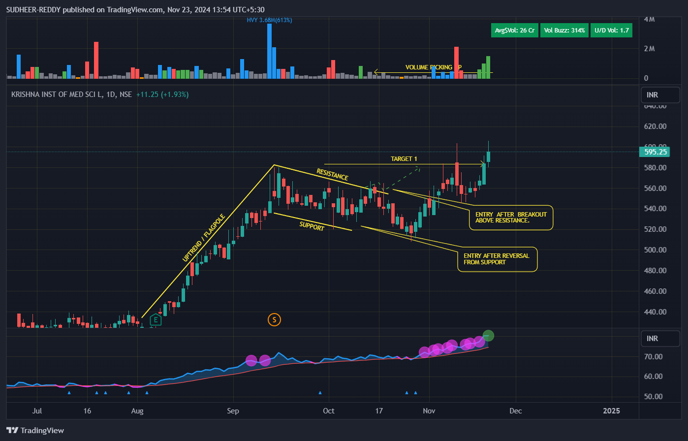 NSE:KIMS Chart Image by SUDHEER-REDDY