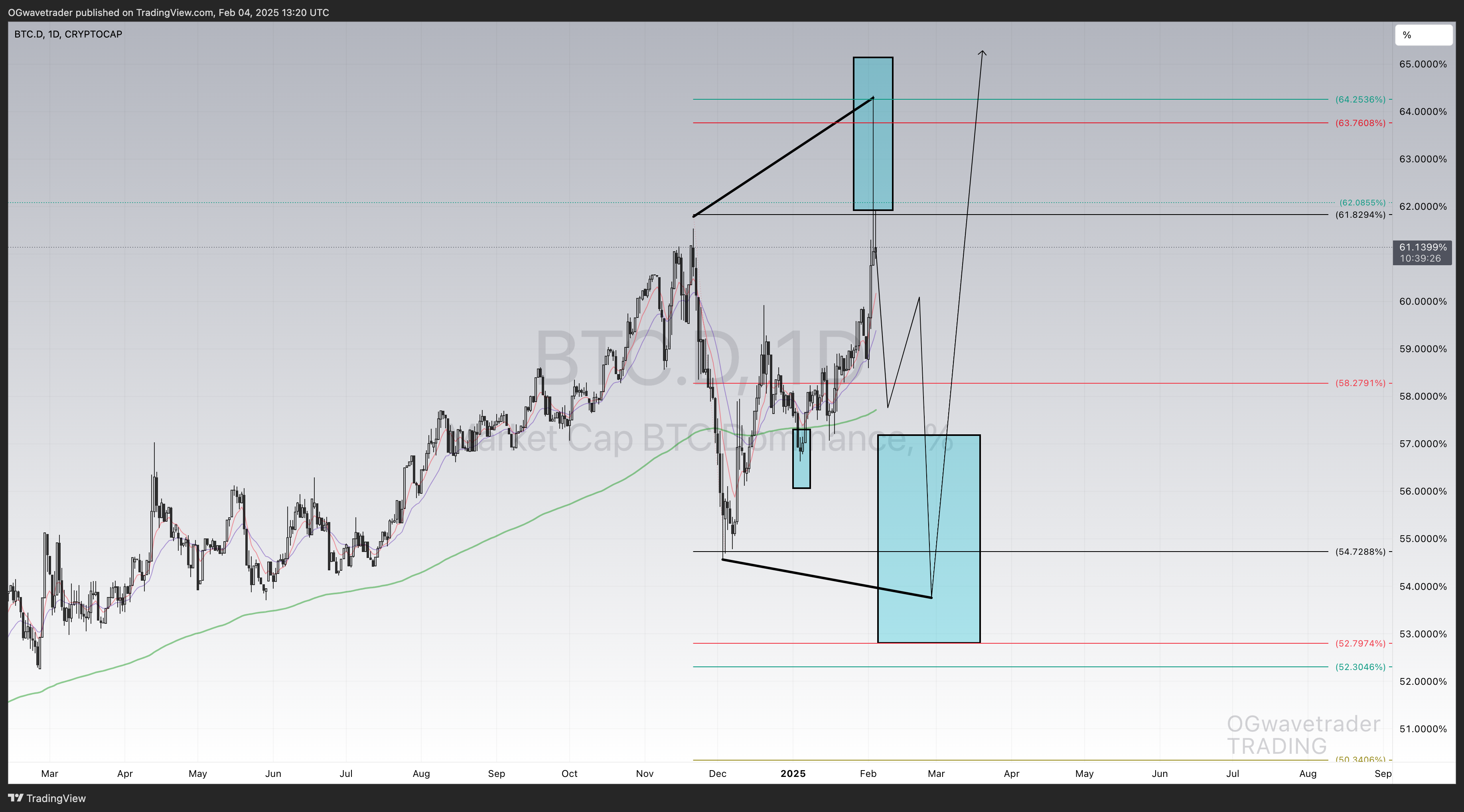 CRYPTOCAP:BTC.D Chart Image by OGwavetrader