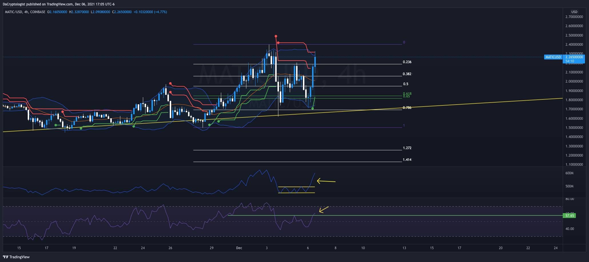 COINBASE:MATICUSD Chart Image by DaCryptologist