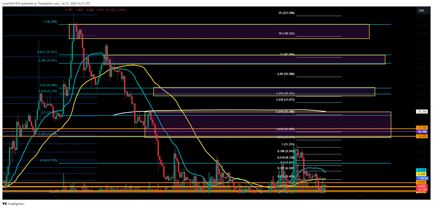 COINBASE:FILUSD Chart Image by LoneWolf1425