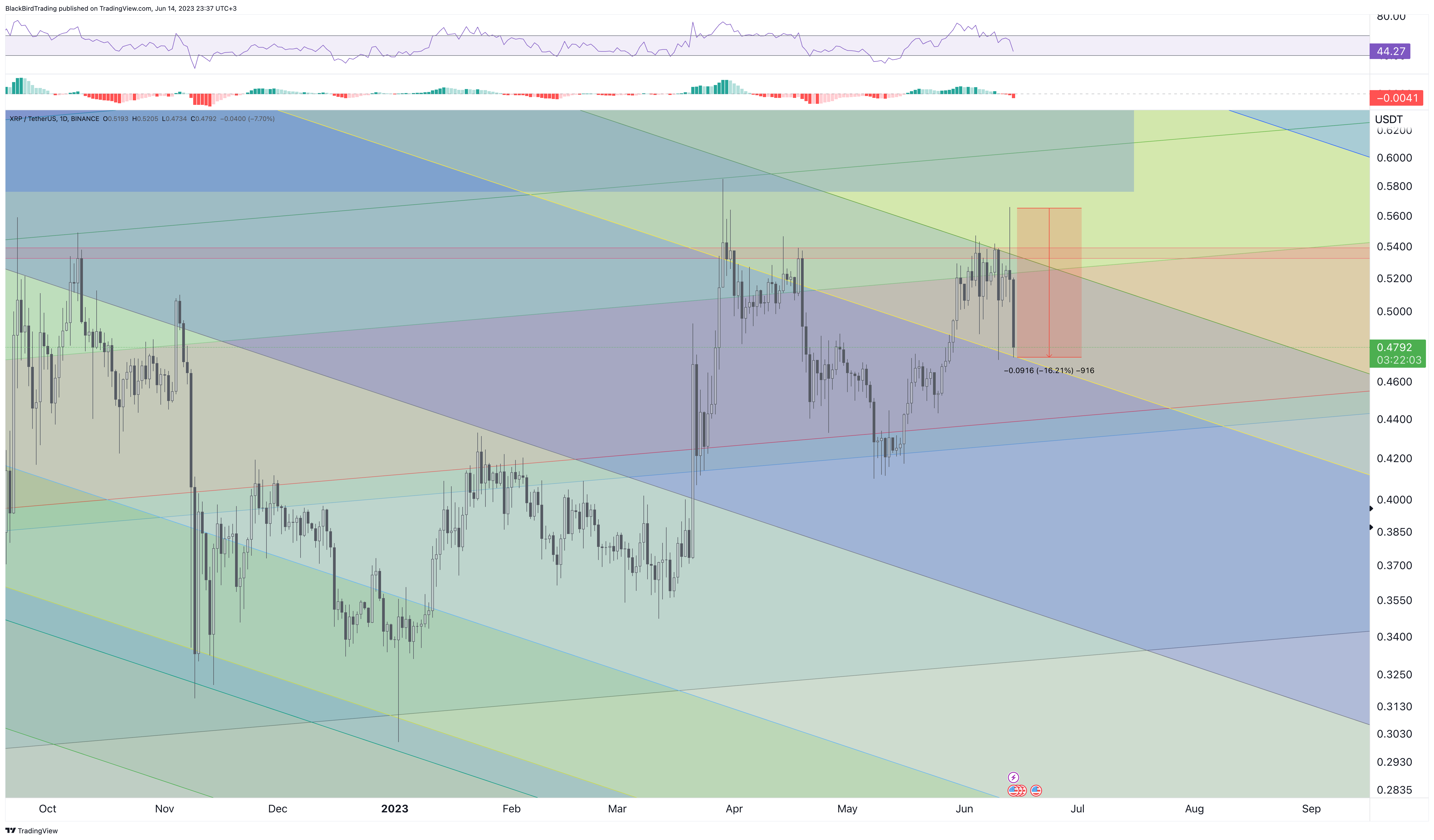 BINANCE:XRPUSDT Chart Image by BlackBirdTrading