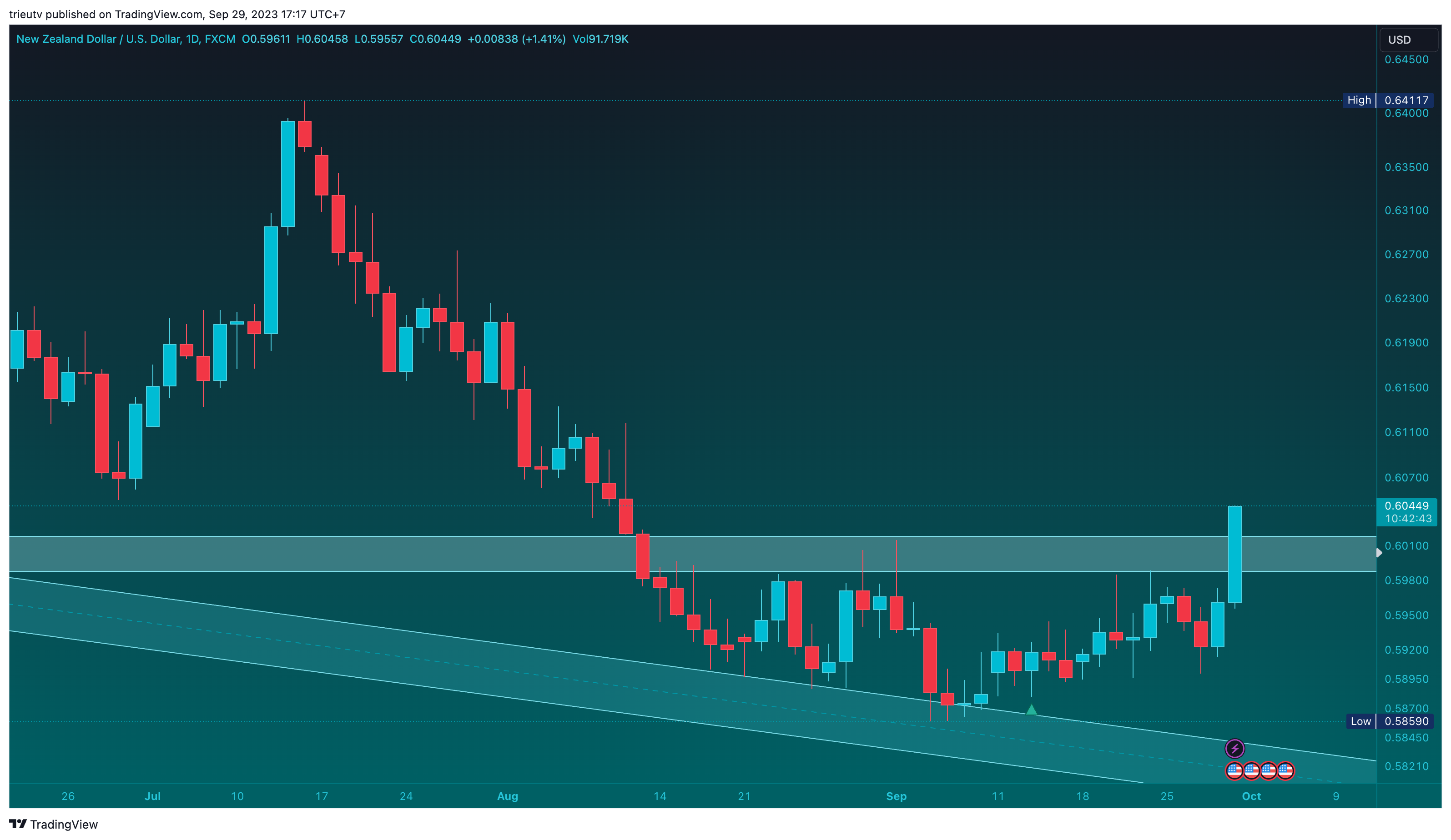 FX:NZDUSD Chart Image by trieutv