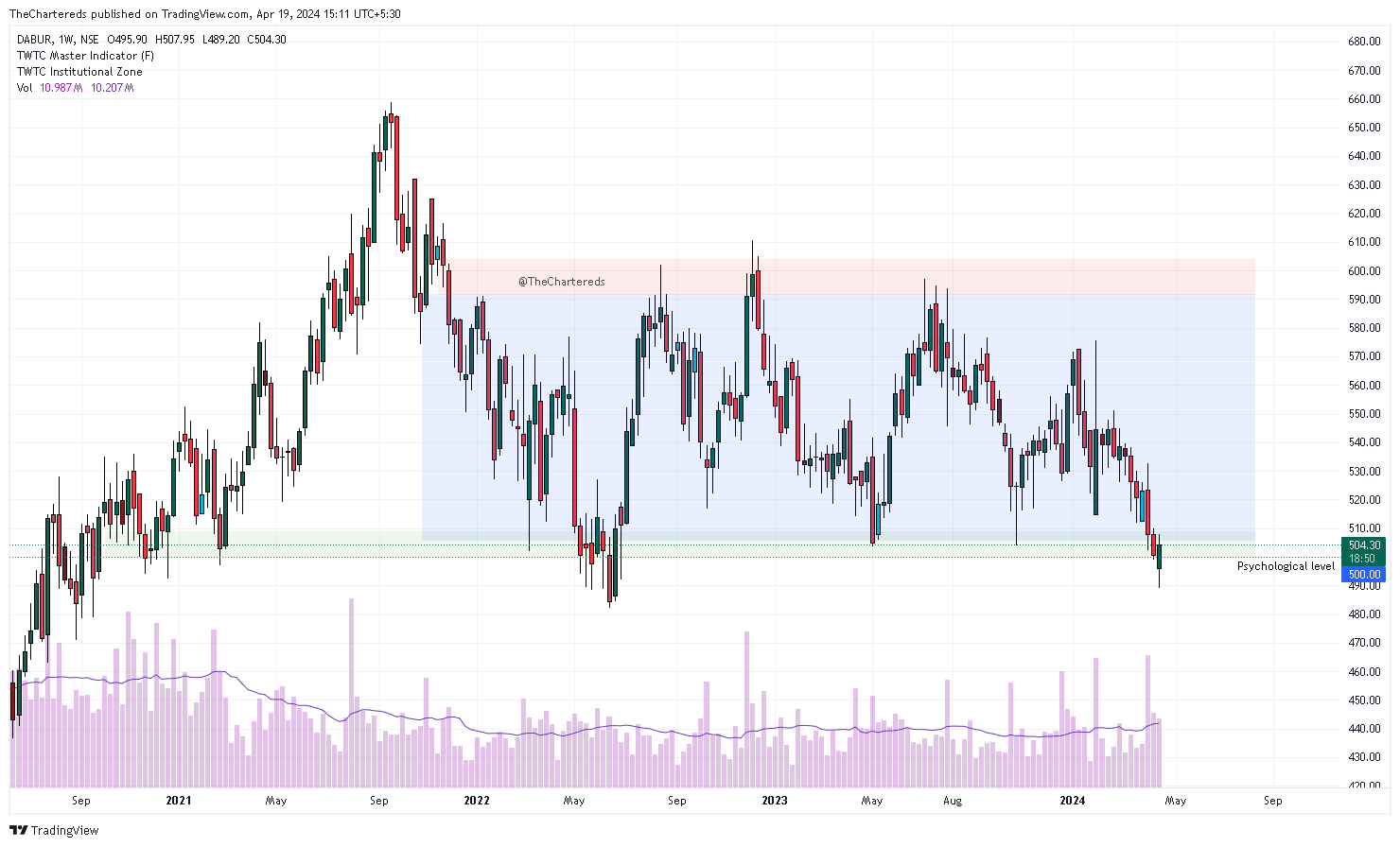 NSE:DABUR Chart Image by TheChartereds