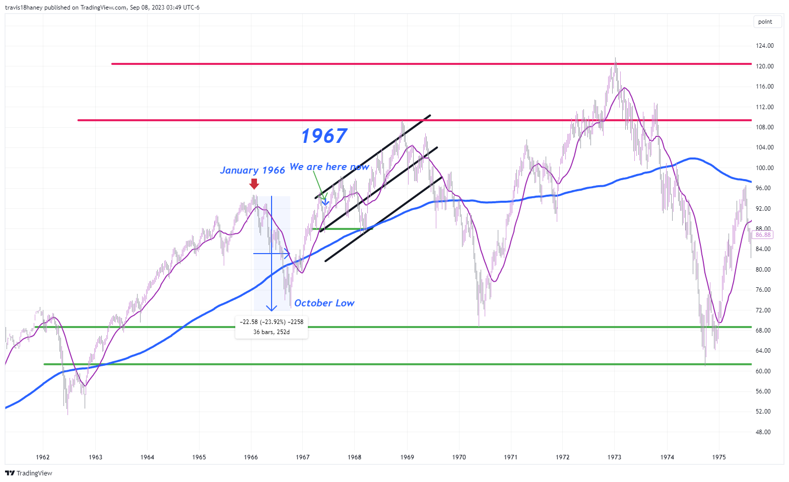CBOE:SPX Chart Image by Dow_Jones_Maestro