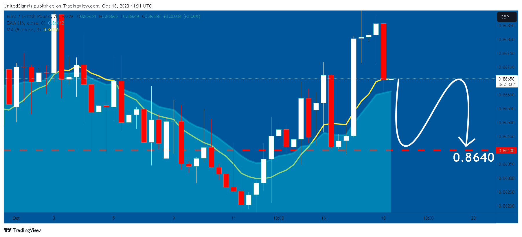 FX:EURGBP Chart Image by UnitedSignals