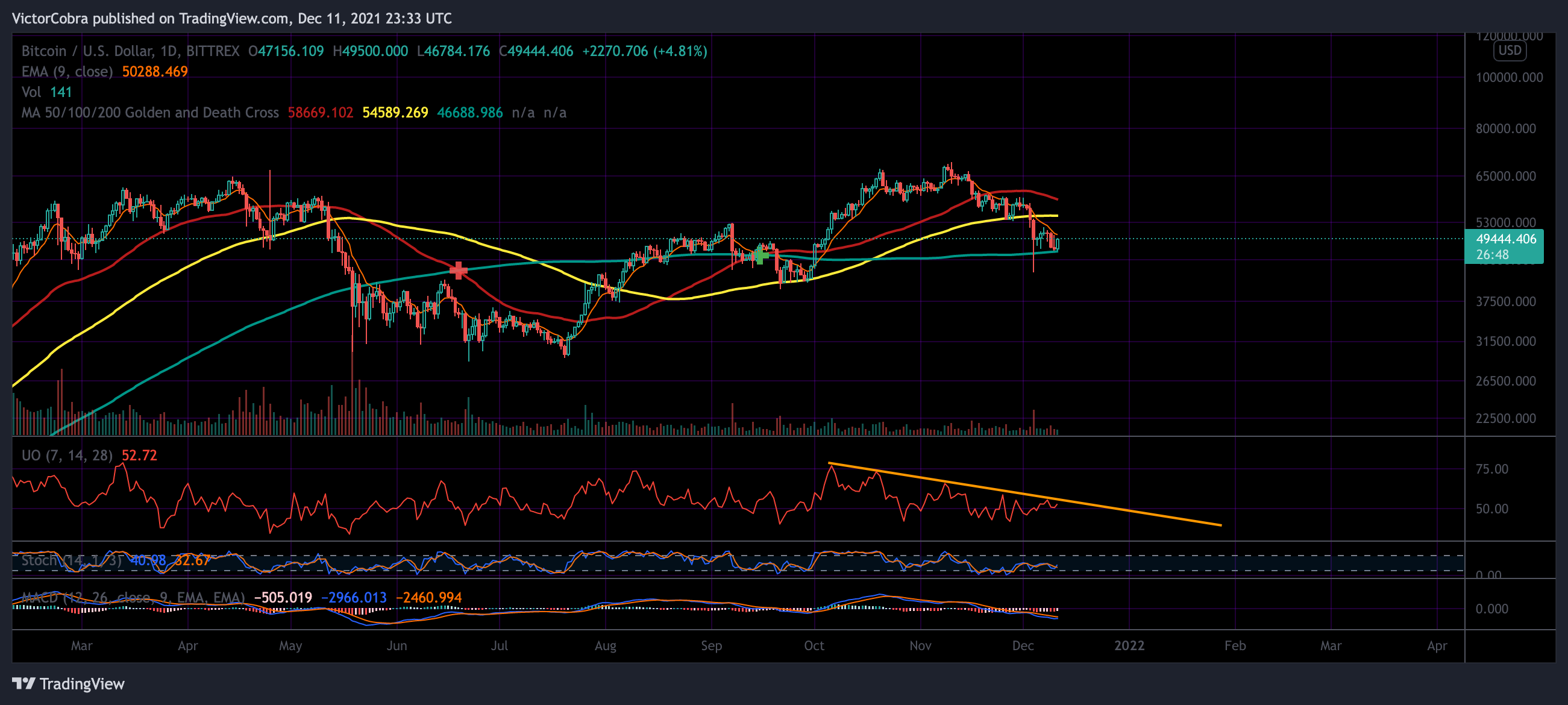 BITTREX:BTCUSD Chart Image by VictorCobra
