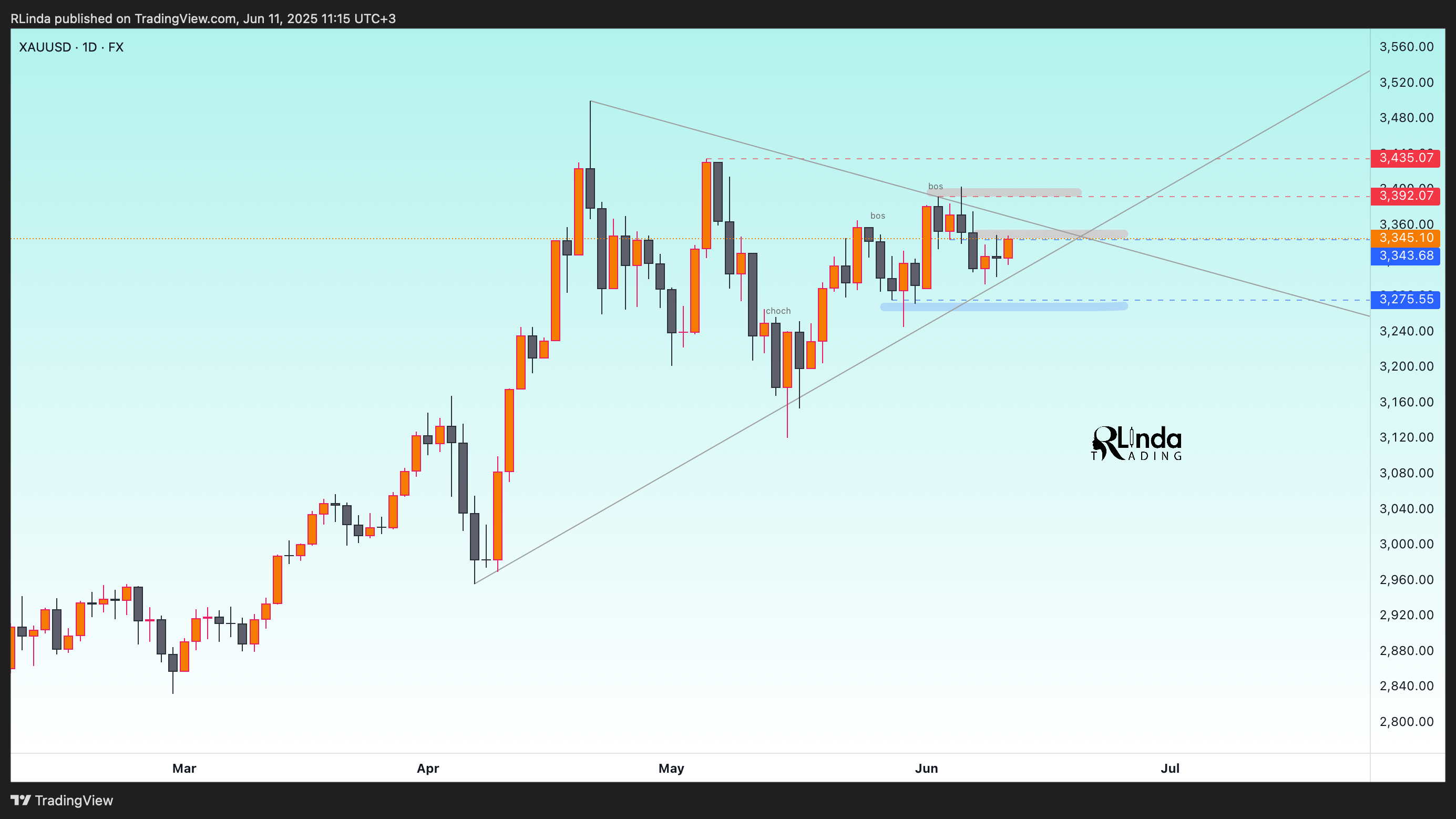 FX:XAUUSD Chart Image by RLinda