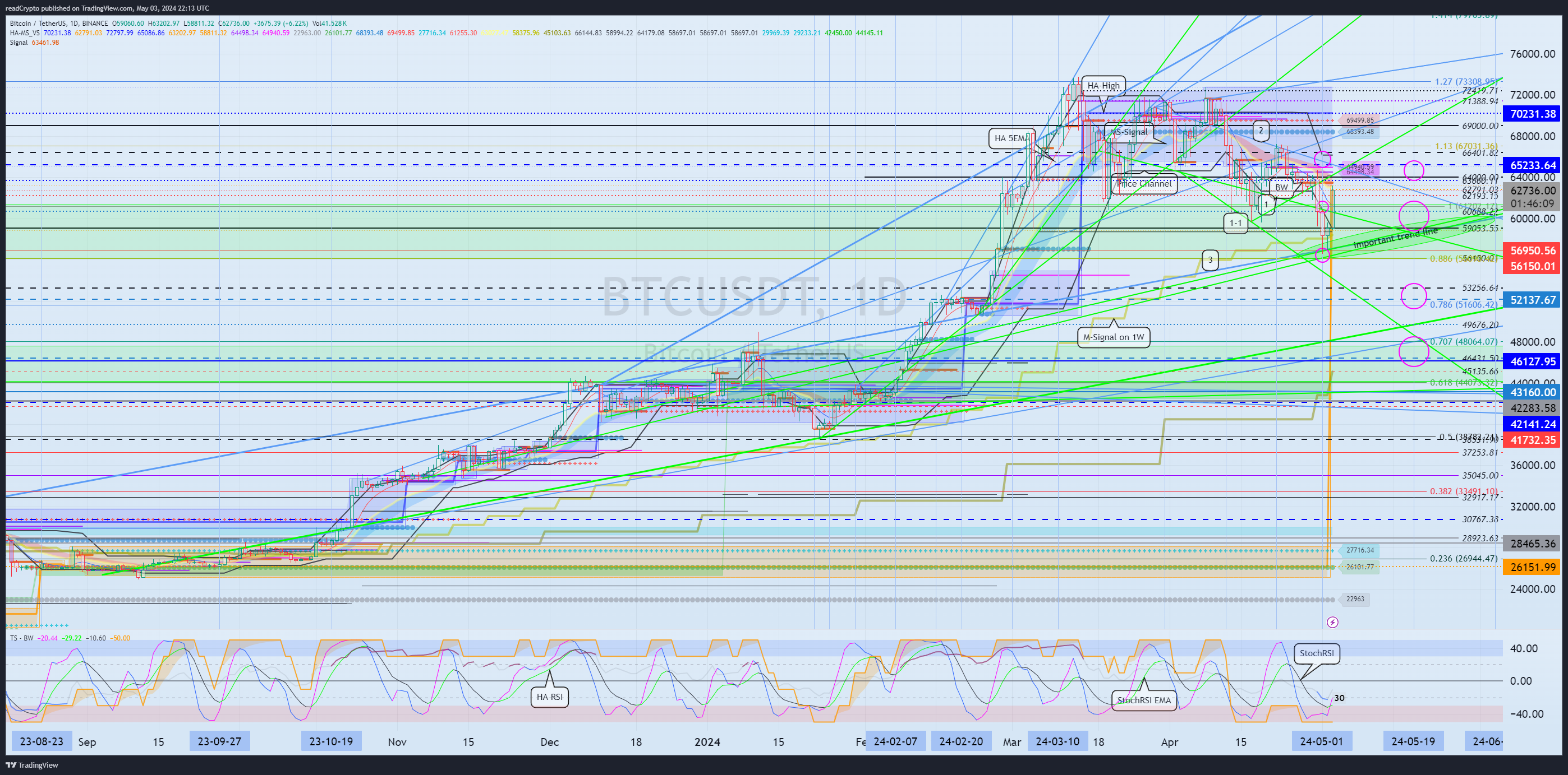 BINANCE:BTCUSDT Chart Image by readCrypto