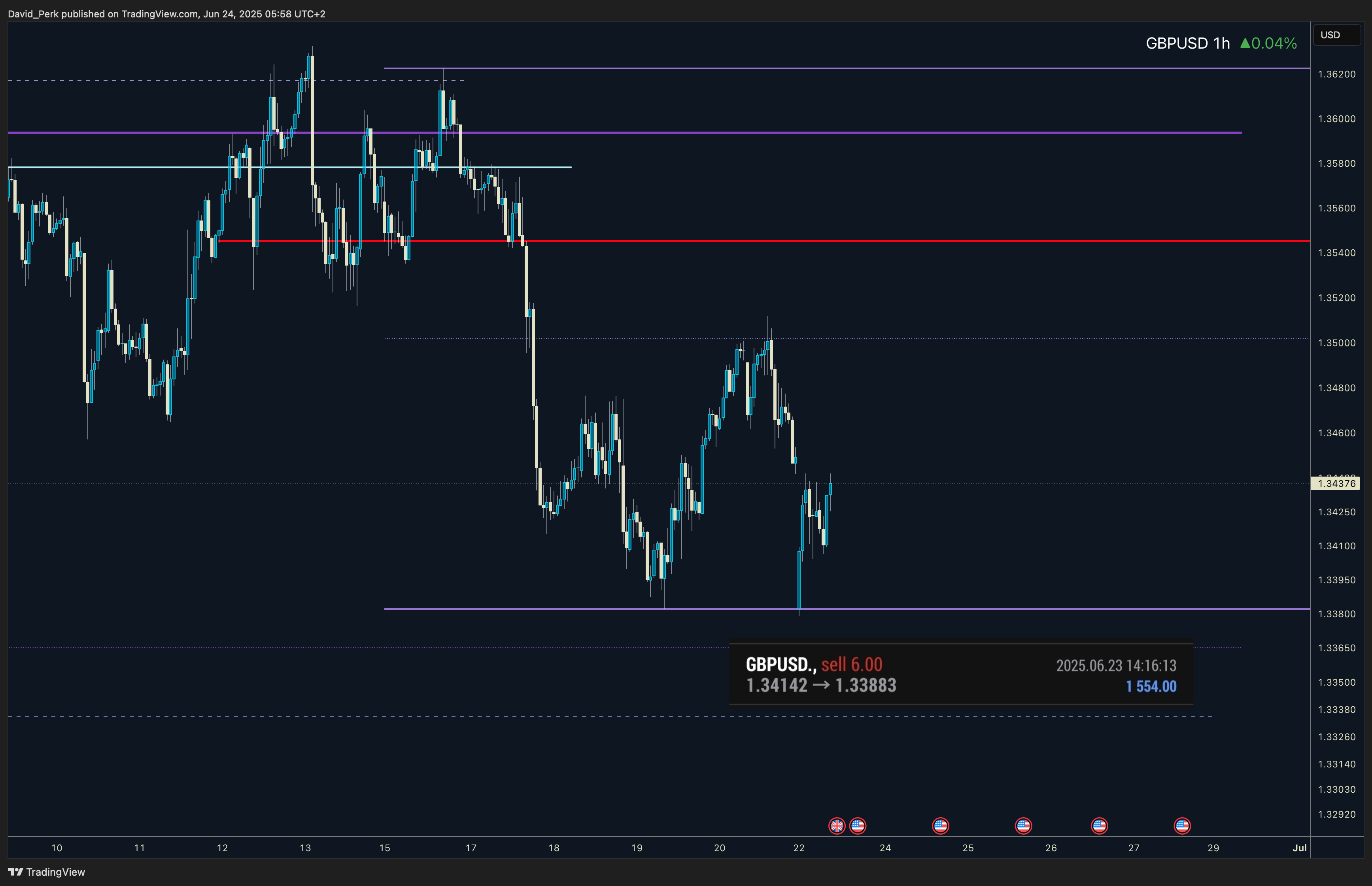 SAXO:GBPUSD Chart Image by David_Perk
