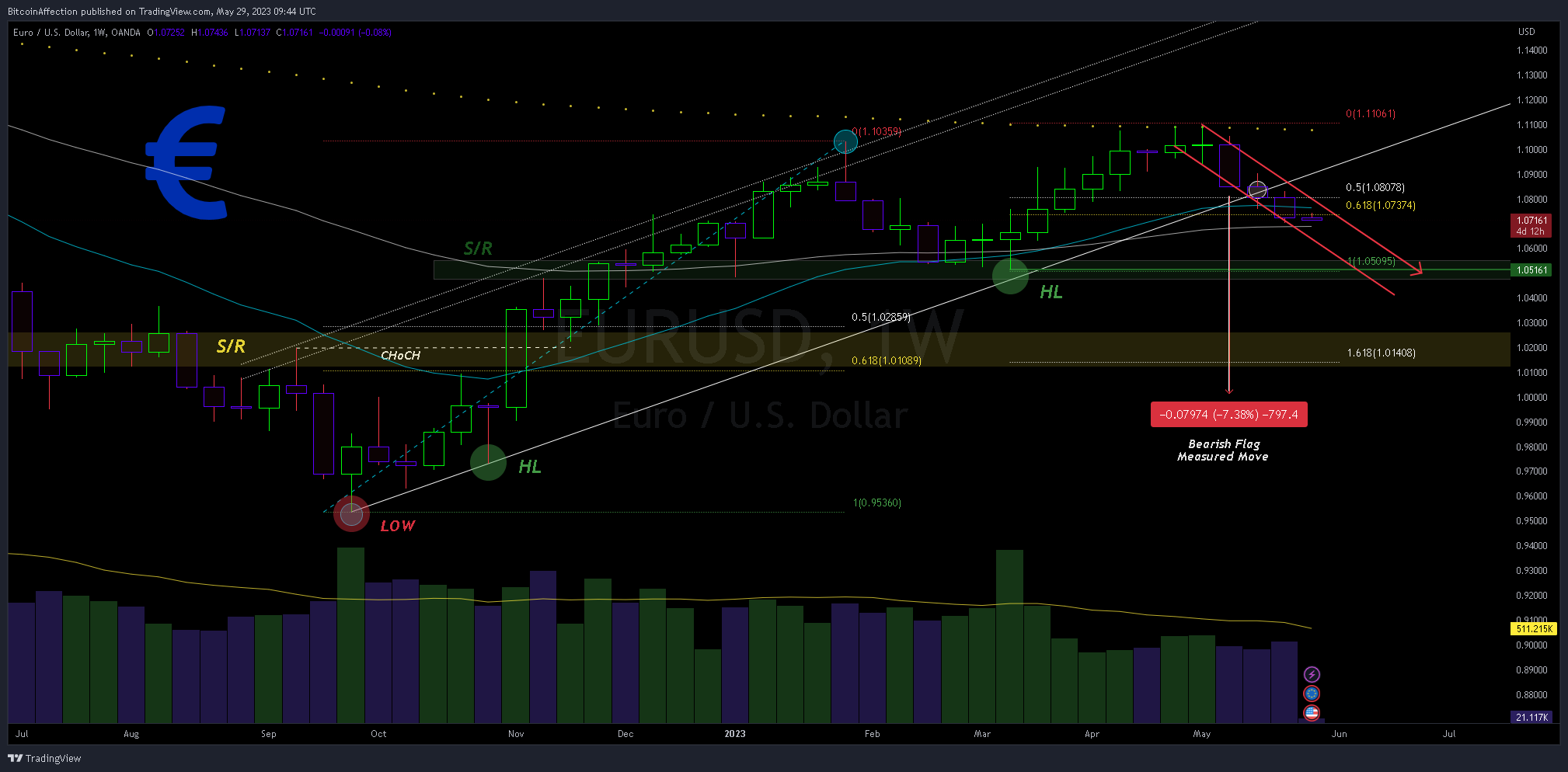 OANDA:EURUSD Chart Image by Mr_J__fx