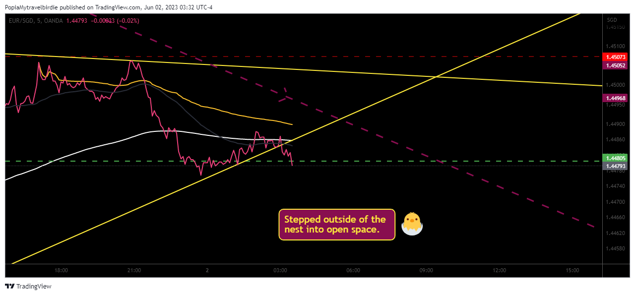 OANDA:EURSGD Chart Image by PopiaMytravelbirdie