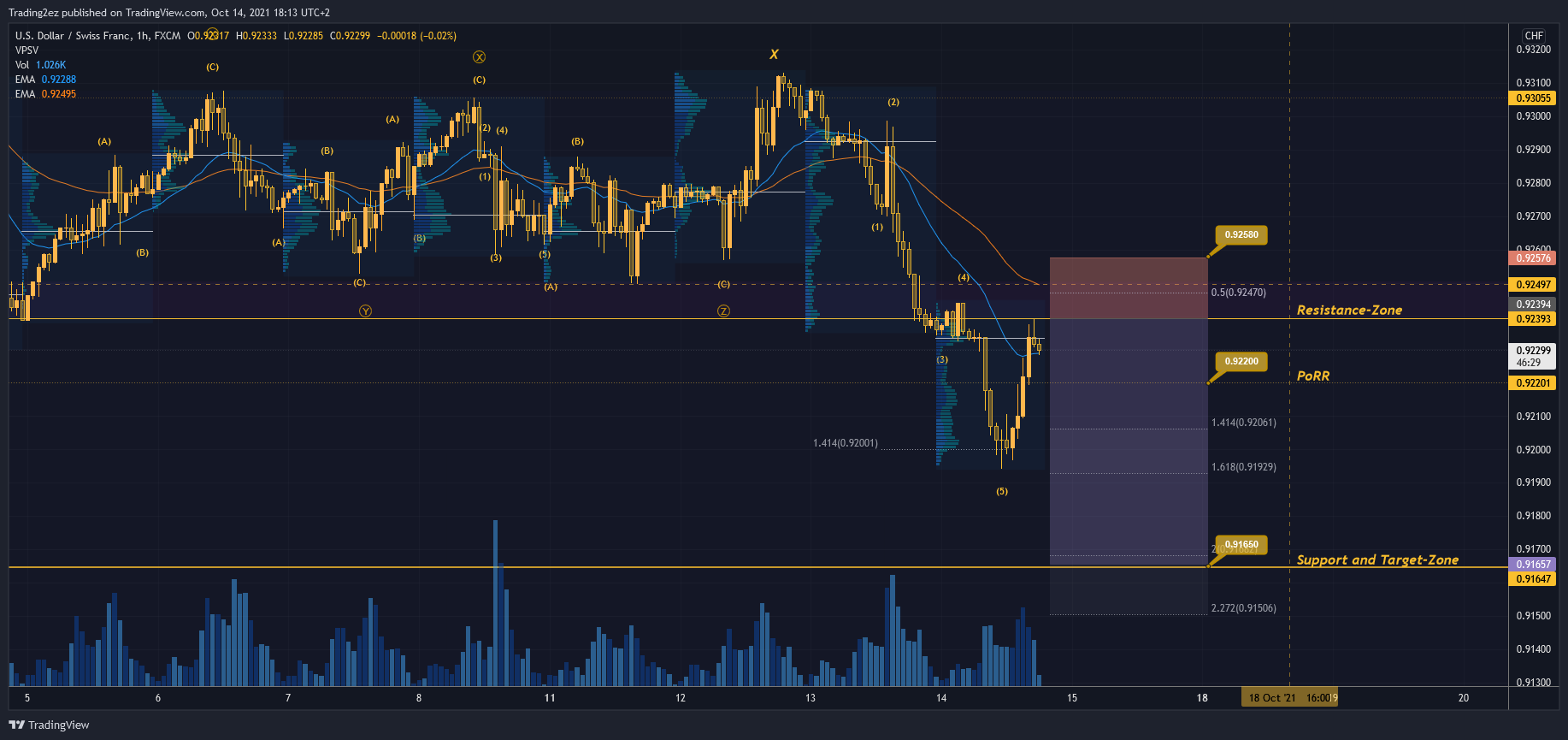 FX:USDCHF Chart Image by Trading2ez