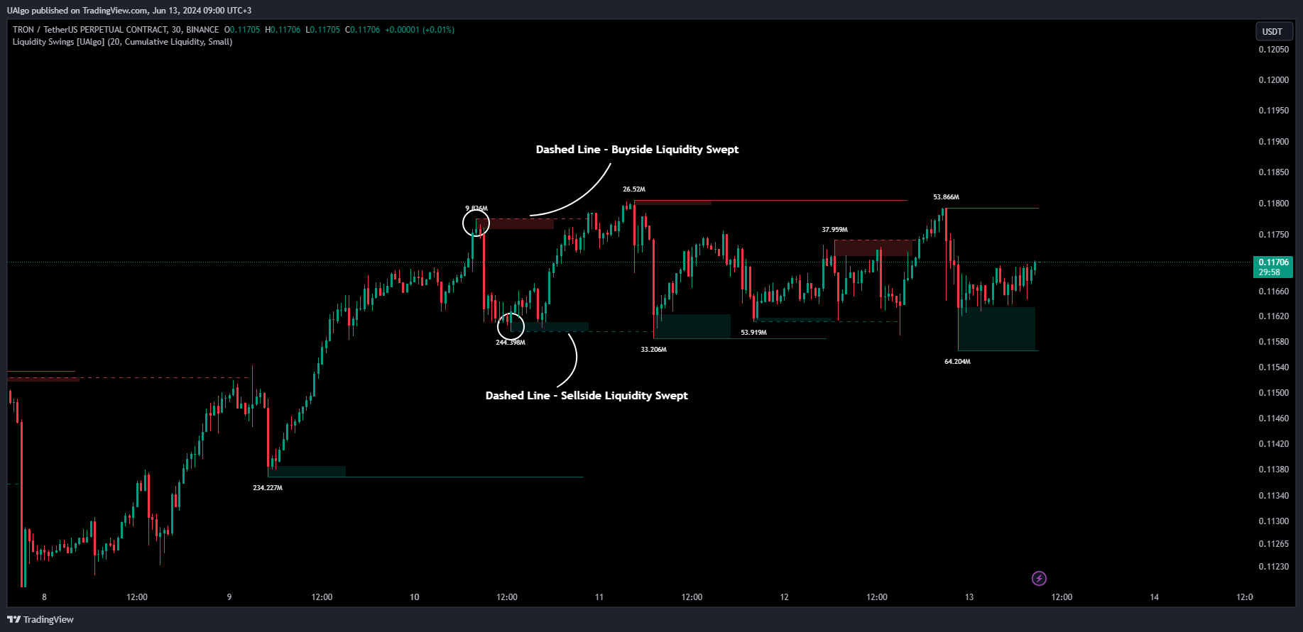 BINANCE:TRXUSDT.P Chart Image by UAlgo