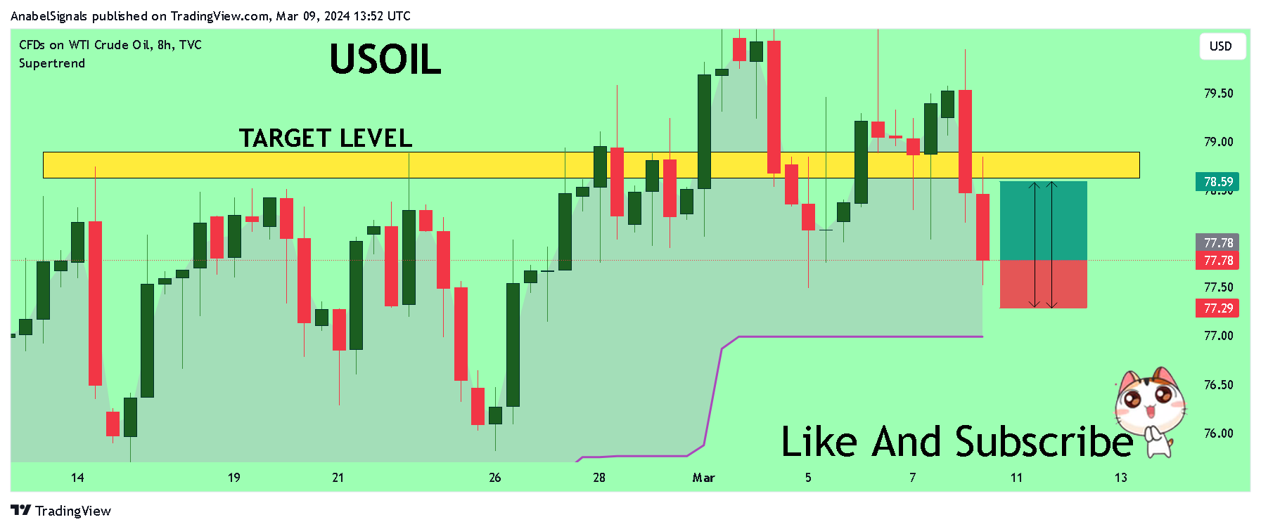TVC:USOIL Chart Image by AnabelSignals