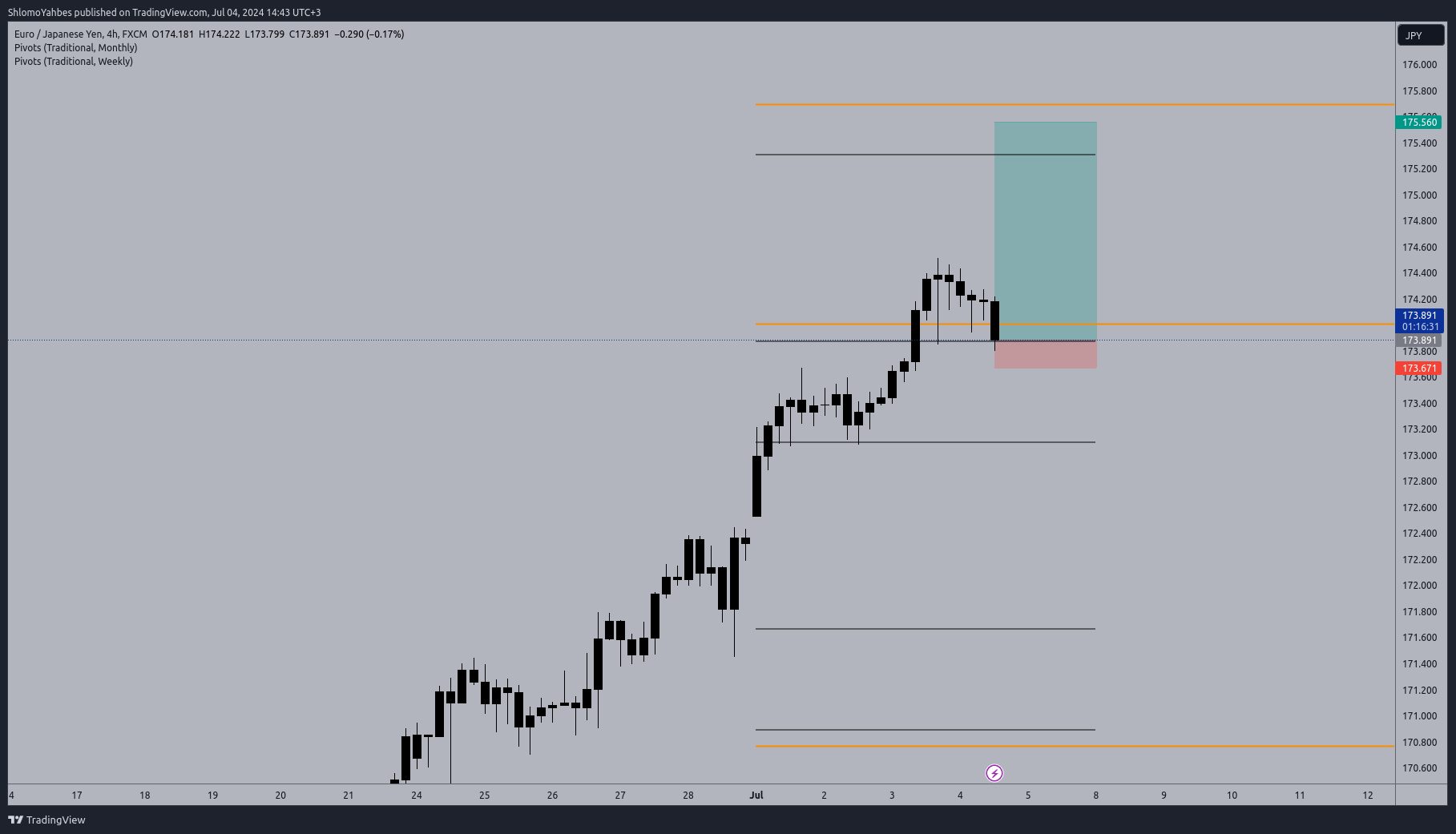 FX:EURJPY Chart Image by ShlomoYahbes