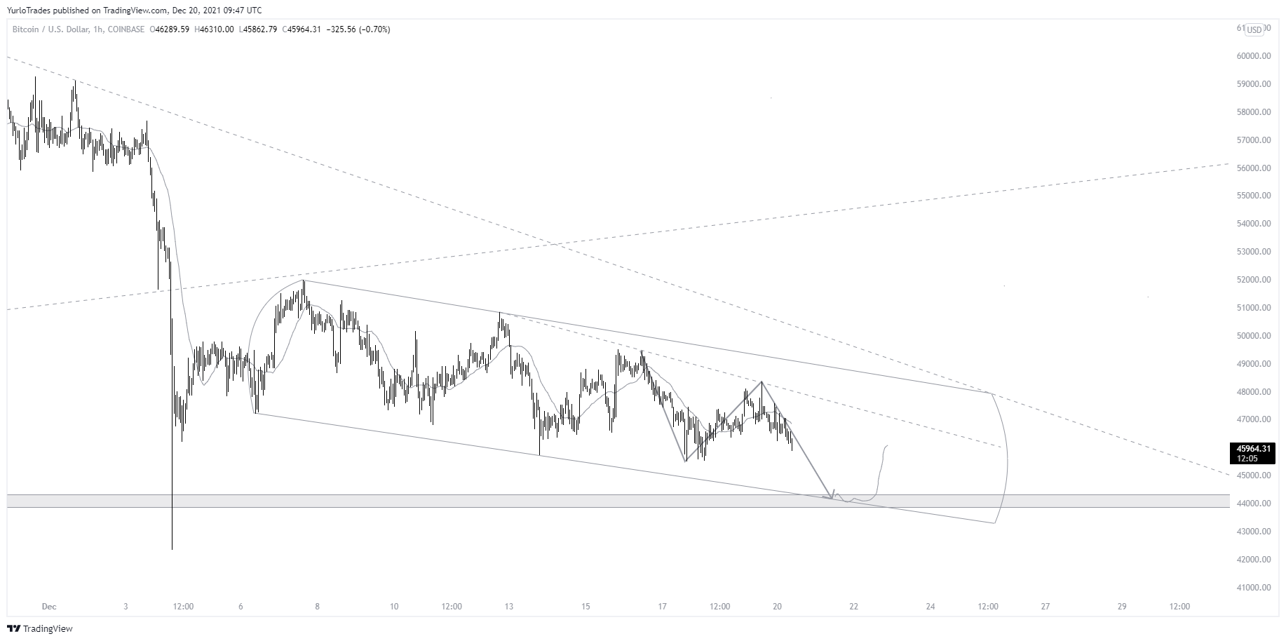 COINBASE:BTCUSD Chart Image by YurloTrades