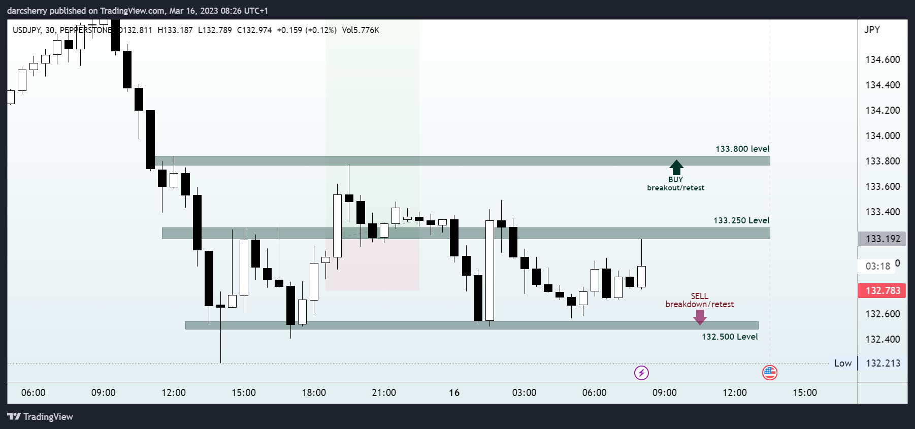 PEPPERSTONE:USDJPY Chart Image by darcsherry