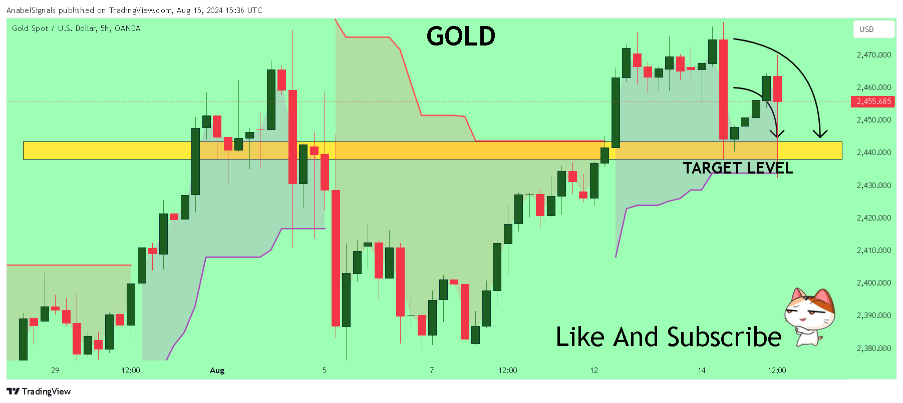 OANDA:XAUUSD Chart Image by AnabelSignals