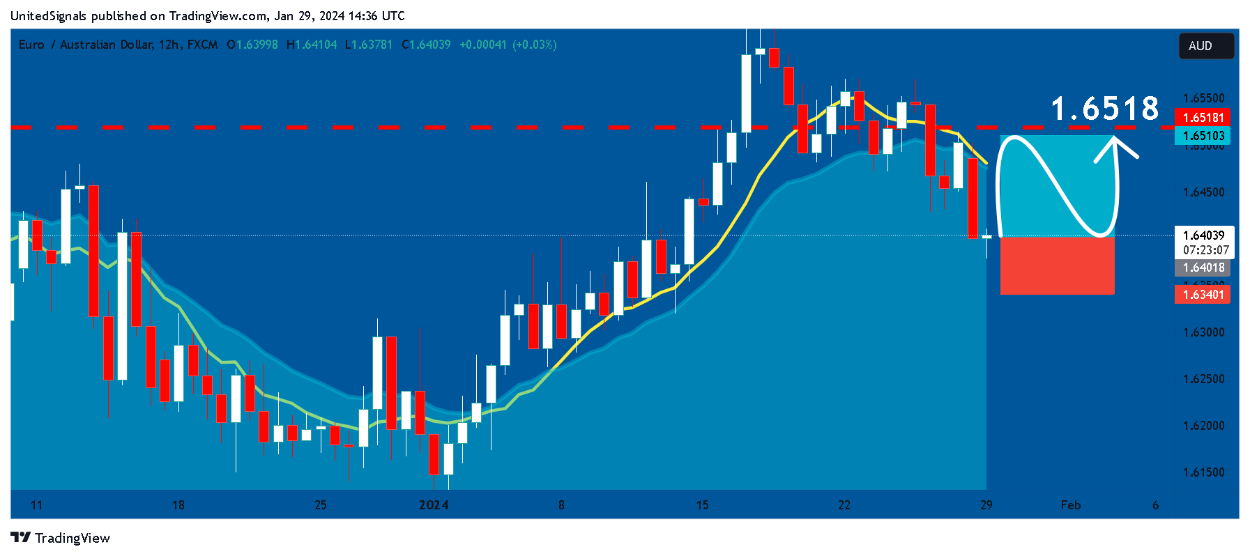 FX:EURAUD Chart Image by UnitedSignals