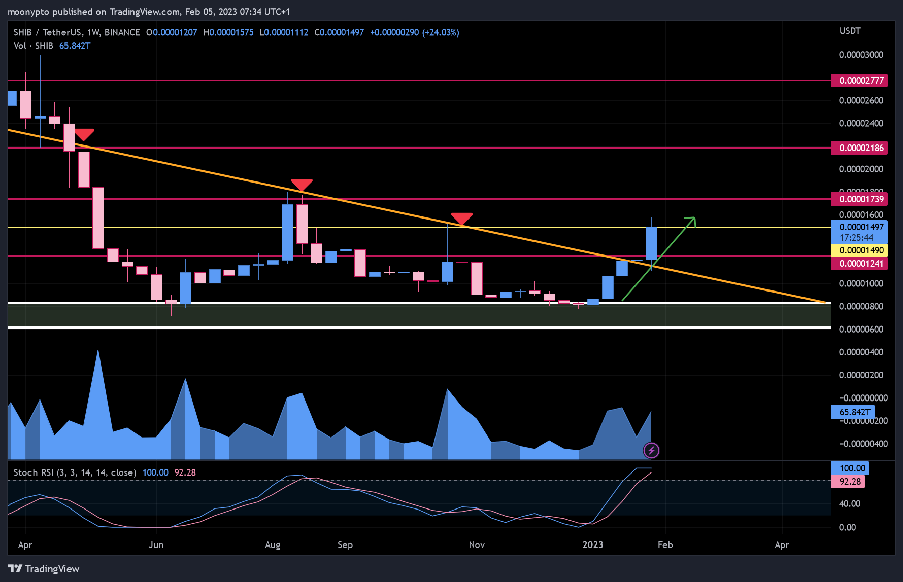 BINANCE:SHIBUSDT Chart Image by moonypto