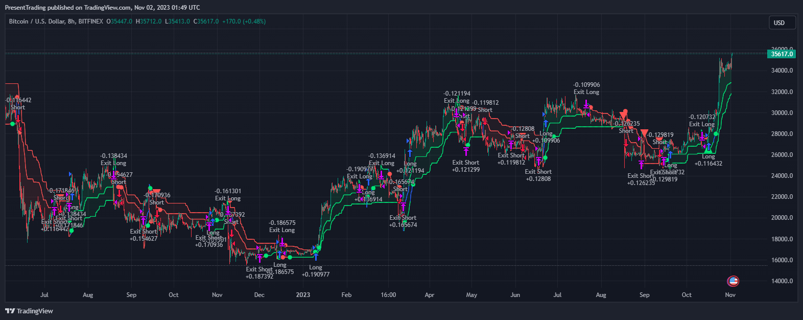 BITFINEX:BTCUSD Chart Image by PresentTrading