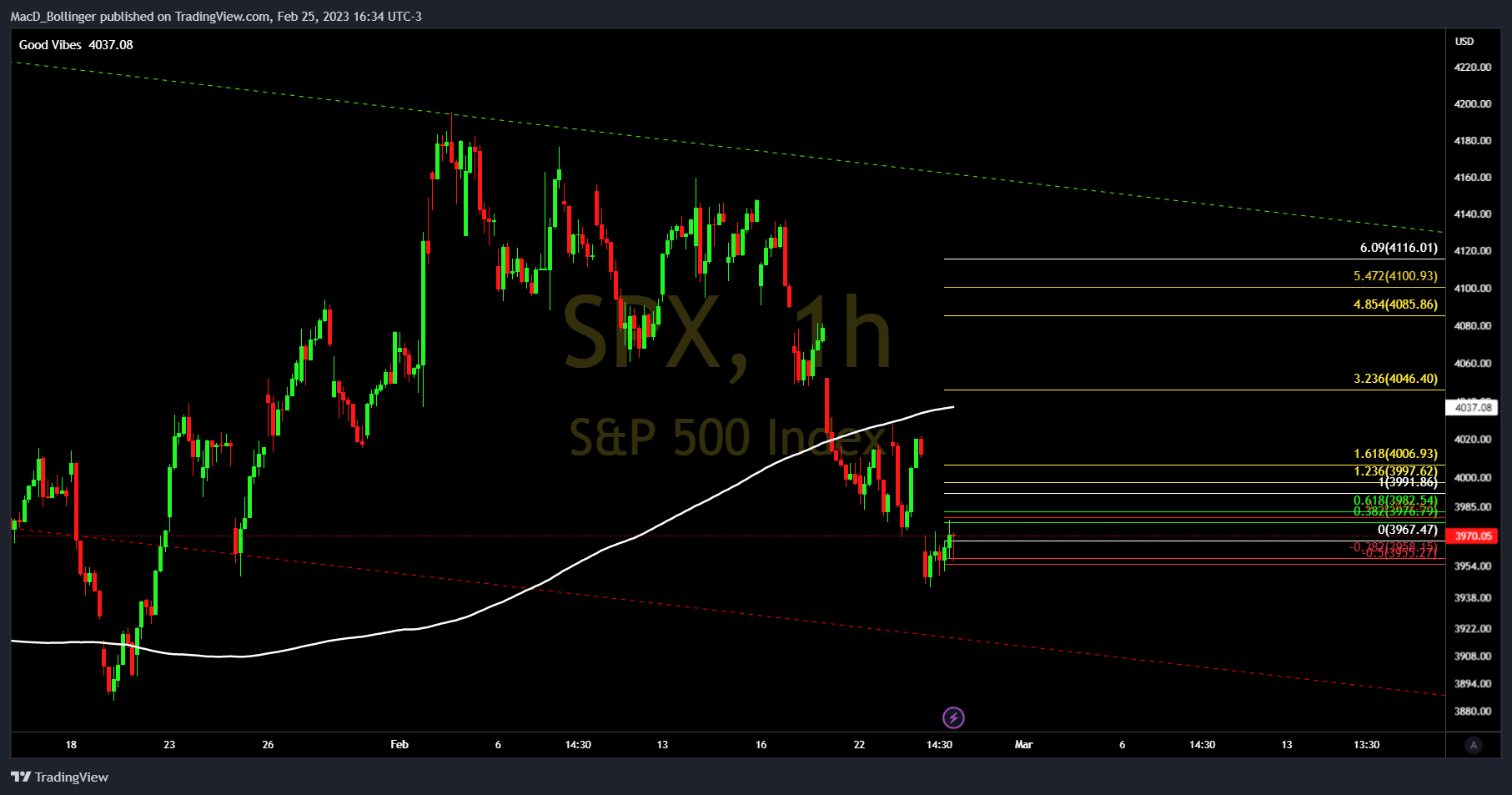 SP:SPX Chart Image by MacD_Bollinger