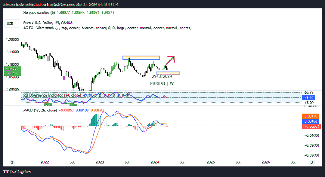 OANDA:EURUSD Chart Image by AdmamTrade