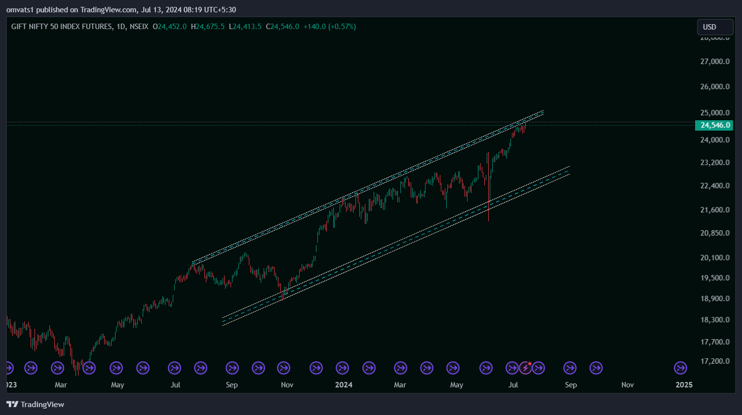 NSEIX:NIFTY1! Chart Image by omvats1