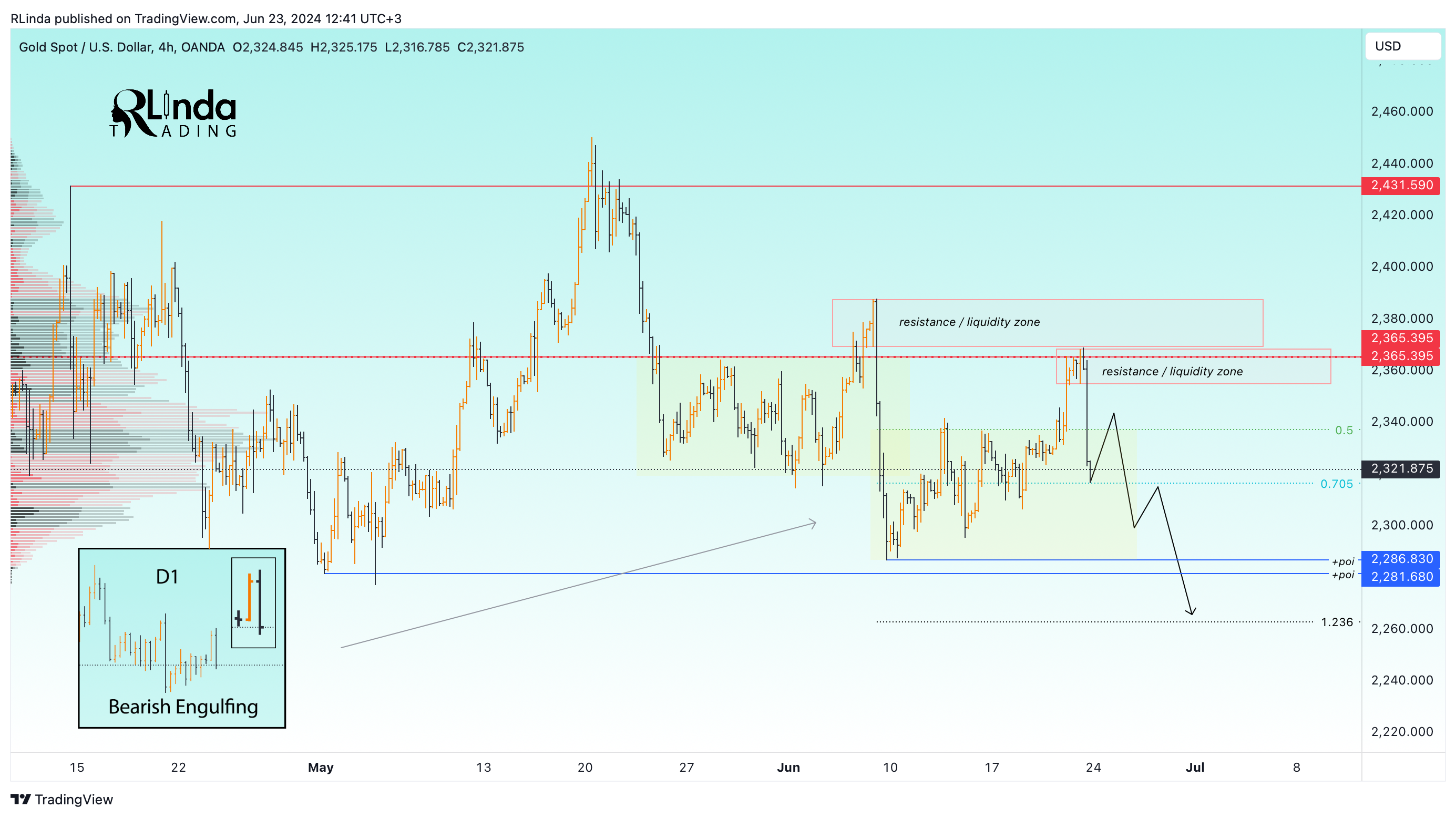 OANDA:XAUUSD Chart Image by RLinda
