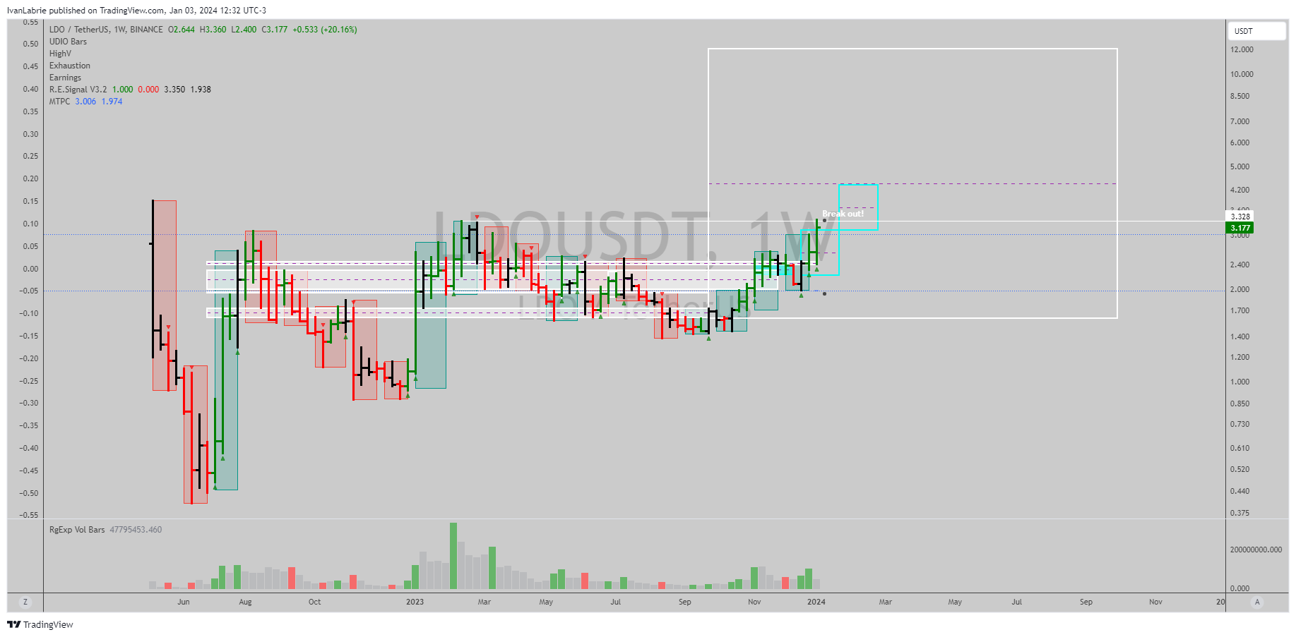 BINANCE:LDOUSDT Chart Image by IvanLabrie