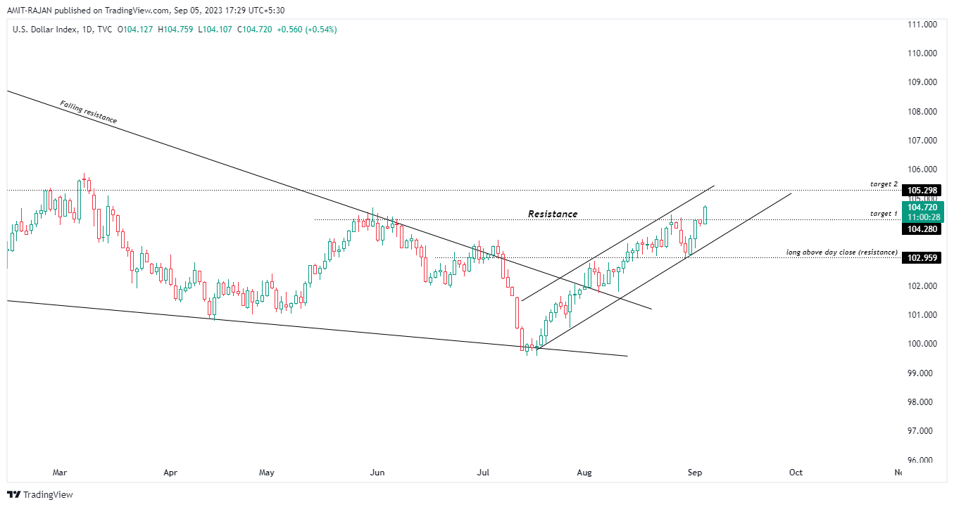 TVC:DXY Chart Image by AMIT-RAJAN