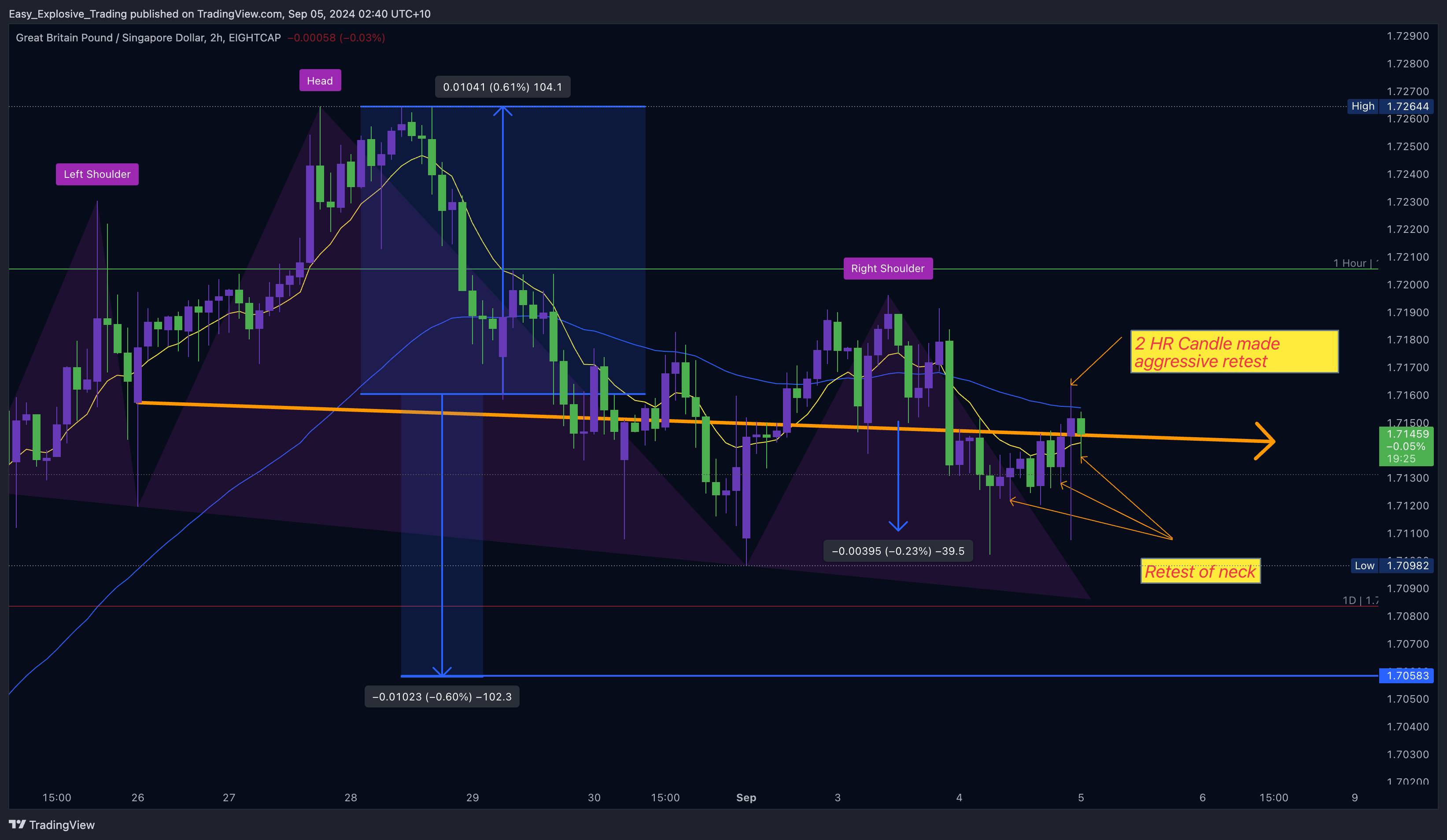 EIGHTCAP:GBPSGD Chart Image by Easy_Explosive_Trading