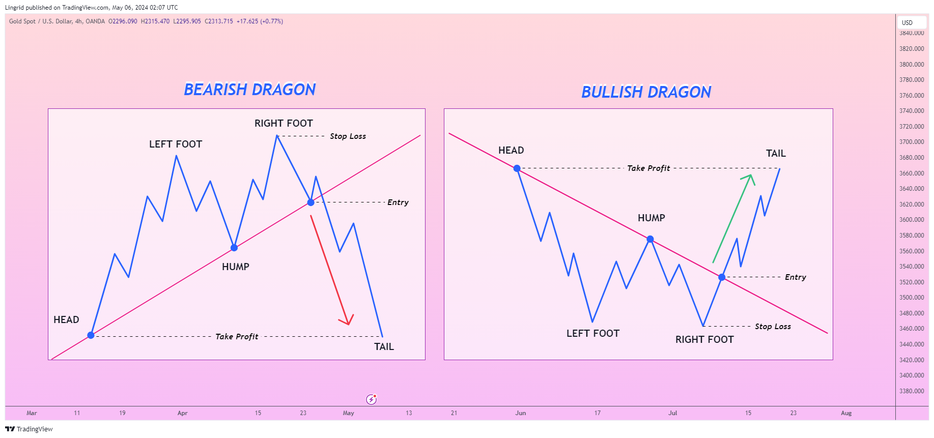 OANDA:XAUUSD Chart Image by Lingrid